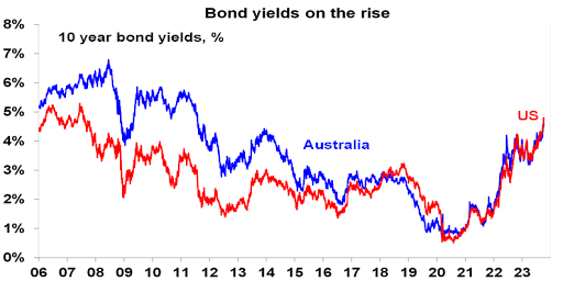 Bond Yields on the Rise
