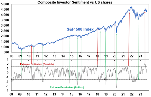 composite investor sentiment vs us shares